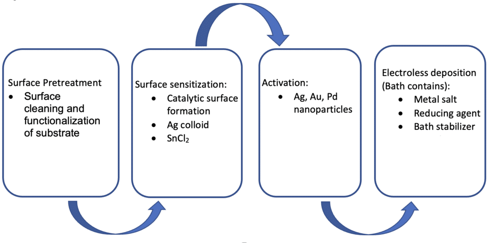 ED Coating Process from wiki