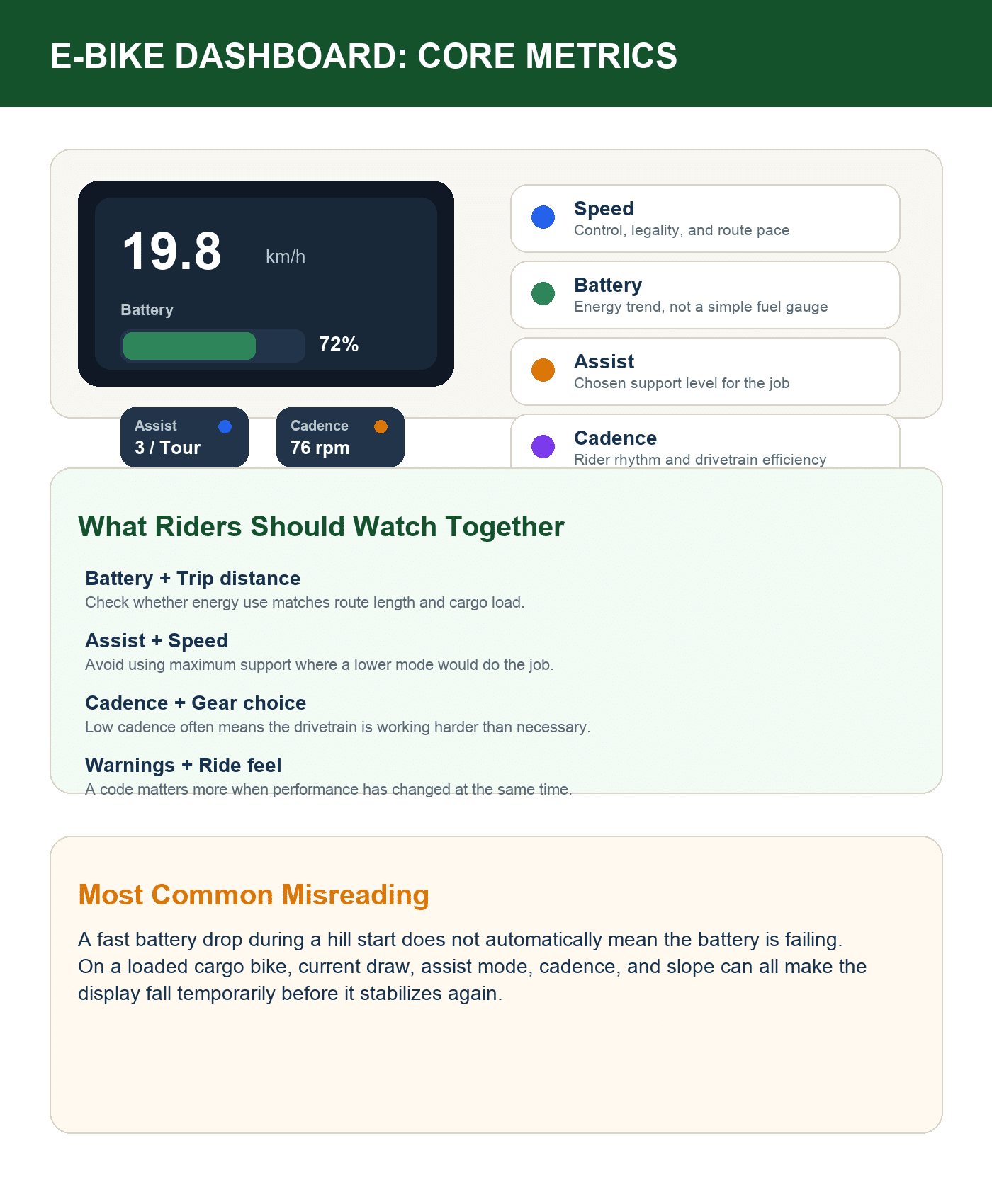 Infographic explaining speed, battery, assist mode, cadence, range, and warnings on an e-bike dashboard
