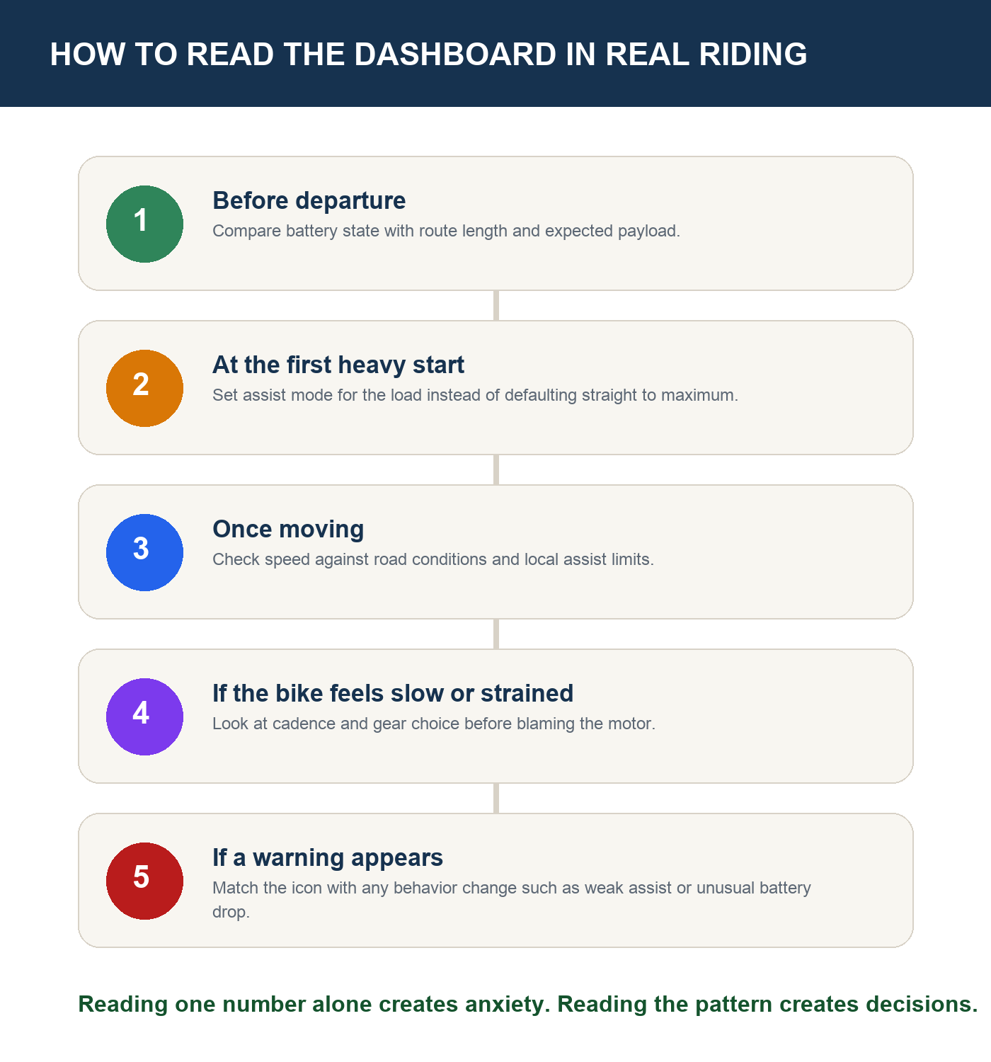 Step-by-step flow showing how cargo bike riders should read battery, assist, speed, cadence, and warnings together
