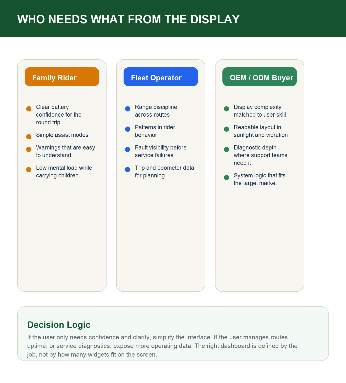 Comparison of dashboard priorities for family riders, fleet operators, and OEM cargo bike buyers