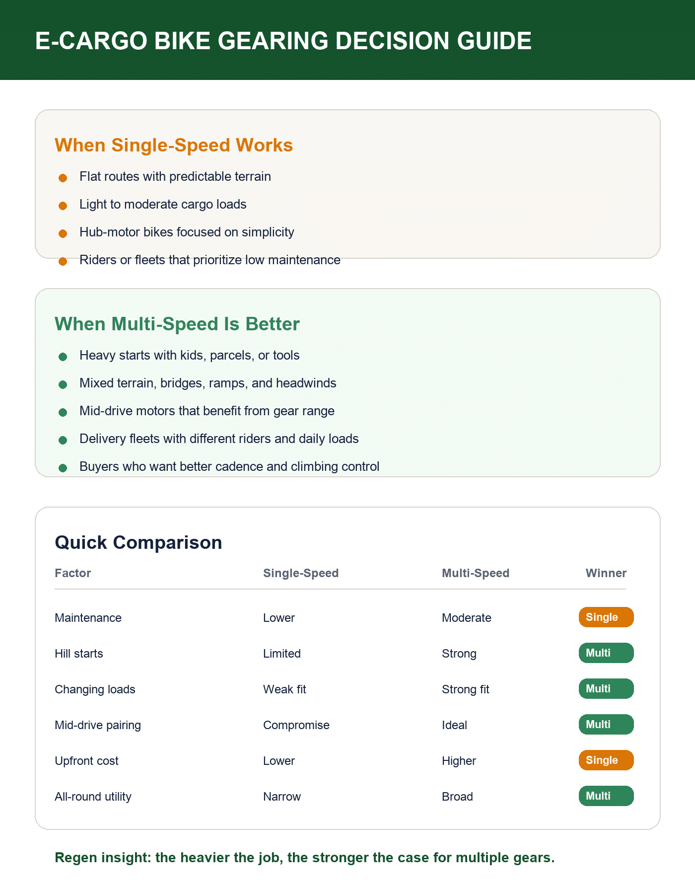 Decision chart comparing simplicity, maintenance, climbing ability, and use cases for cargo bike gearing systems