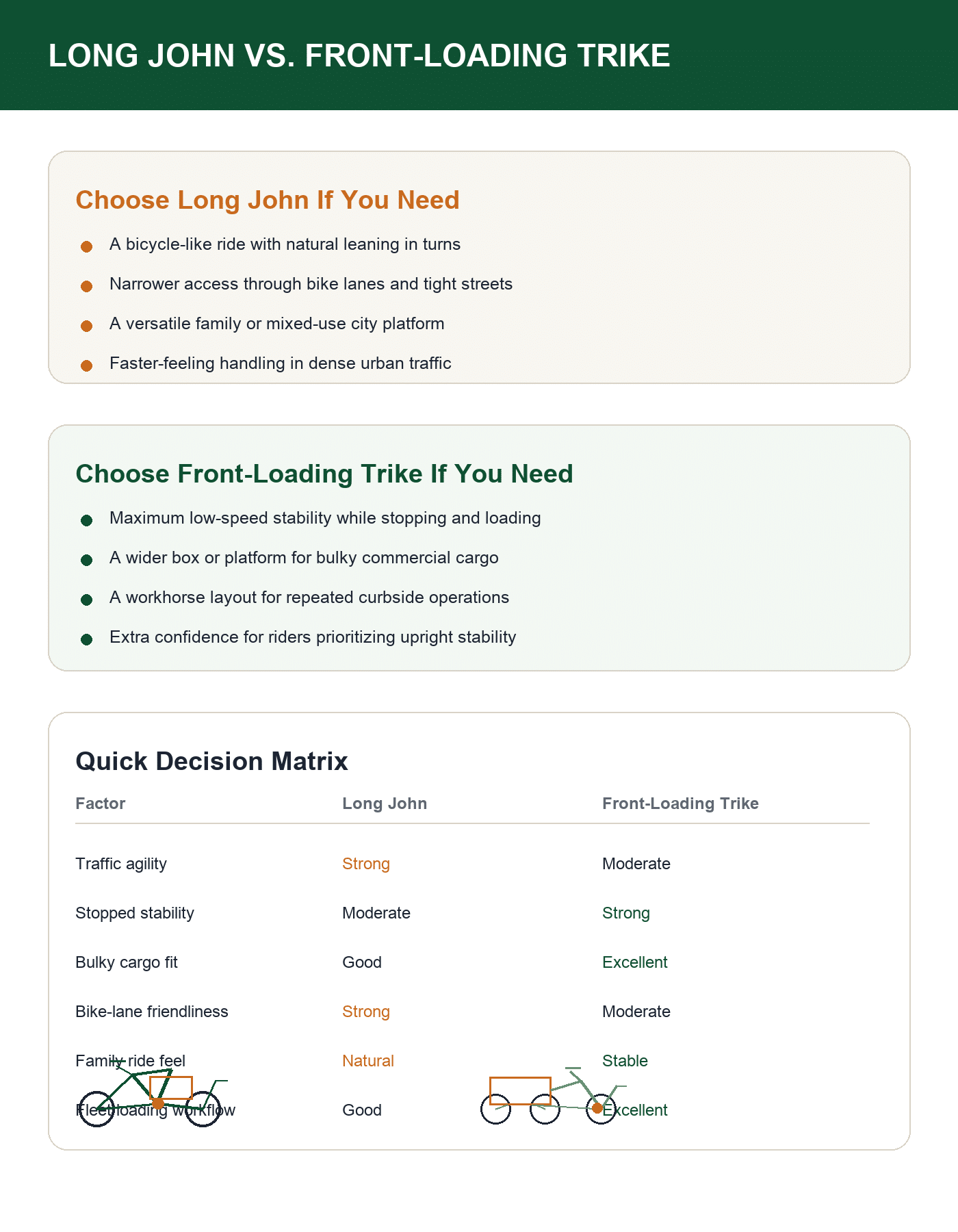 Decision guide comparing Long John and front-loading cargo trike configurations by handling, stability, width, and best use case
