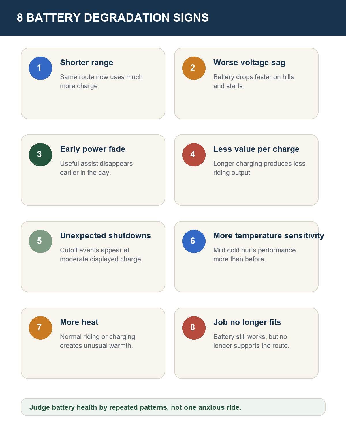 Infographic showing eight warning signs of cargo bike battery degradation from range loss to unexpected shutdowns