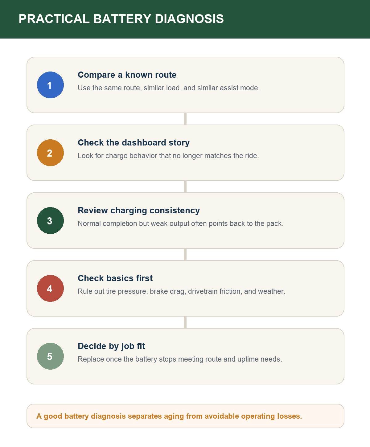 Step-by-step workflow for diagnosing cargo bike battery health using route comparison, charging checks, and operating context