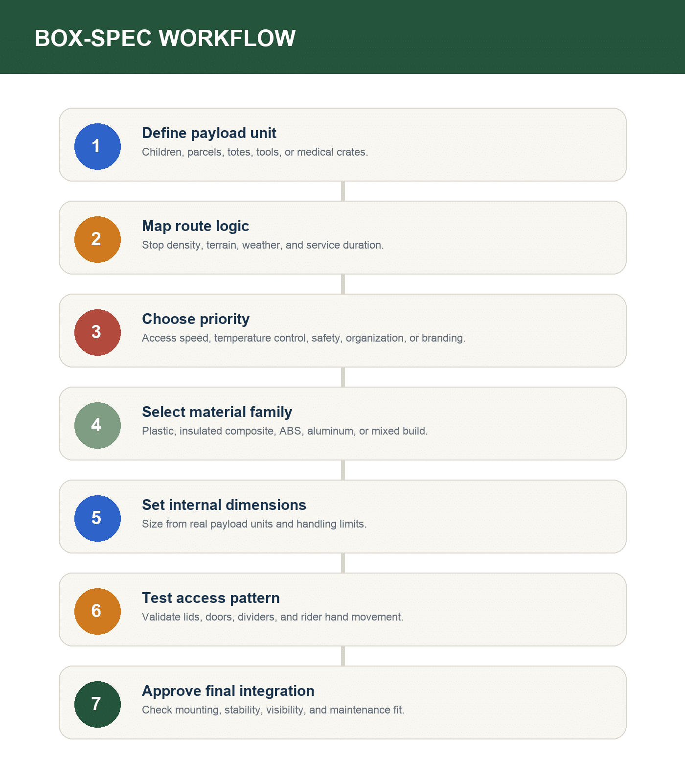 Workflow graphic showing the steps to specify a cargo bike box from payload unit to final configuration