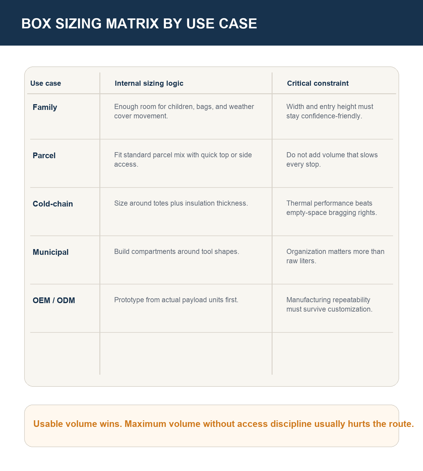 Matrix showing cargo bike box sizing logic for family, parcel, cold-chain, municipal, and OEM use cases