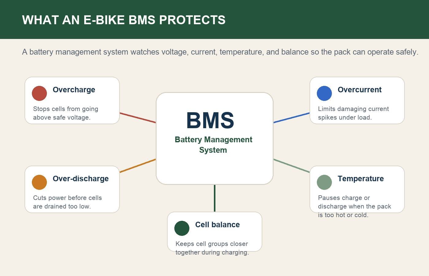 Diagram showing e-bike BMS protections including overcharge, over-discharge, overcurrent, temperature, and cell balance