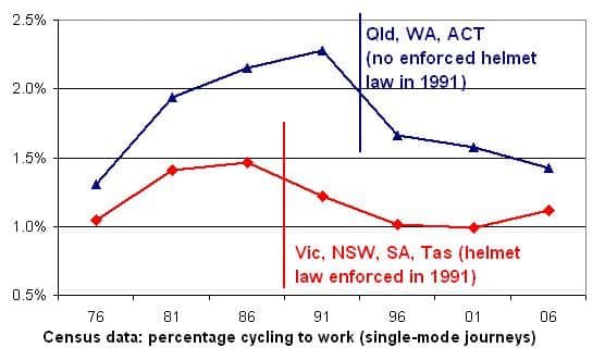 Australian cycling to work helmet law sign and cyclist context