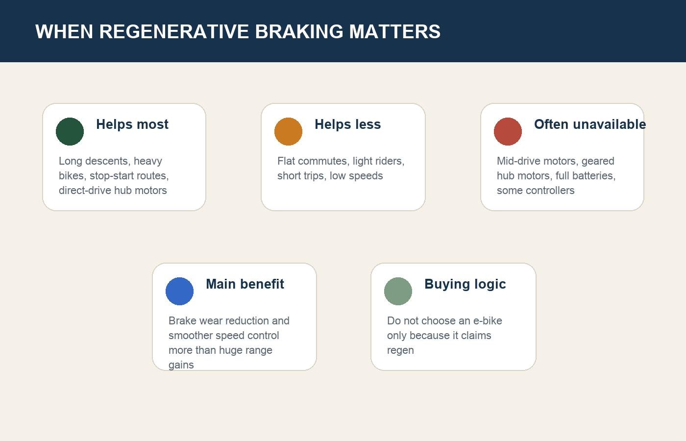 Diagram explaining when regenerative braking helps most and when it is limited on e-bikes
