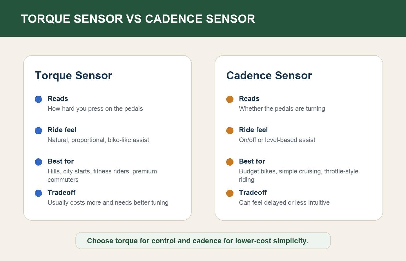 Comparison chart explaining torque sensor versus cadence sensor e-bike behavior