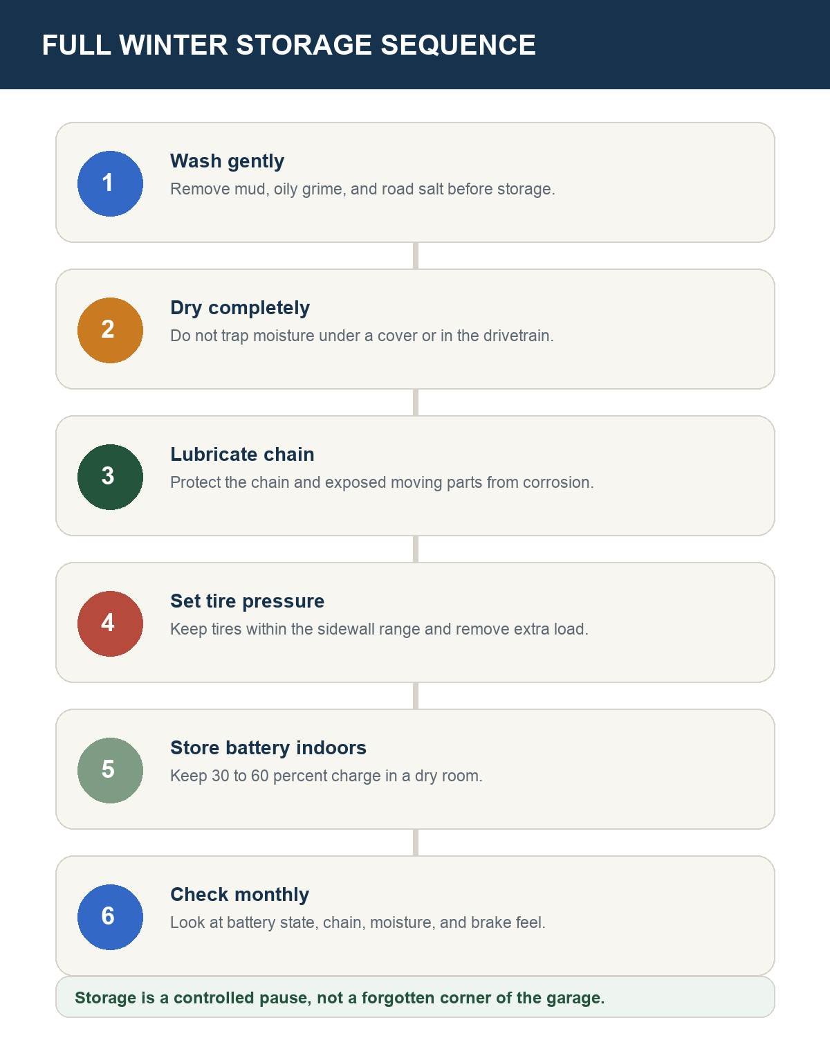 Winter cargo bike storage checklist showing cleaning, drying, lubrication, tire pressure, and monthly checks