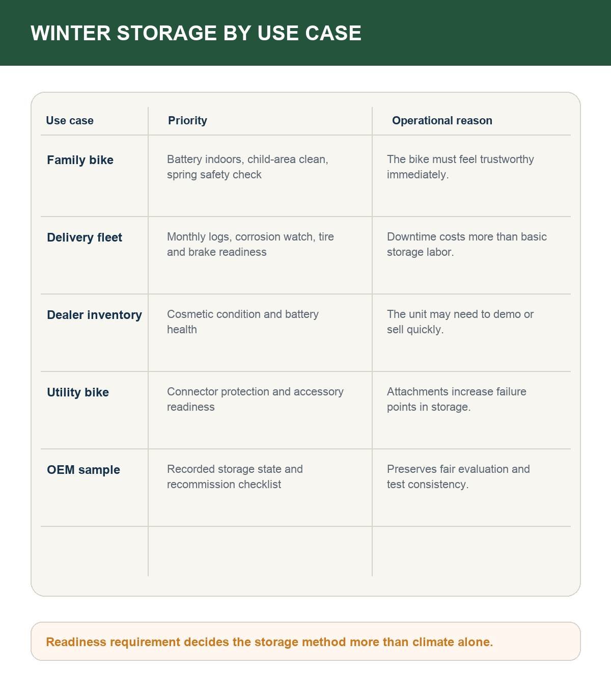 Matrix comparing winter storage priorities for family bikes, delivery fleets, inventory bikes, and utility cargo bikes
