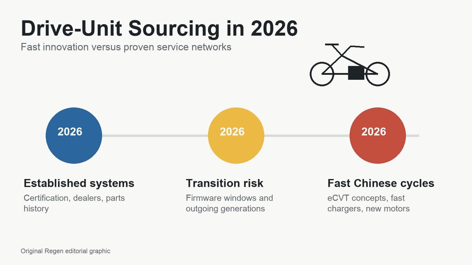 E-bike drive unit supply chain shift from established systems to fast Chinese innovation