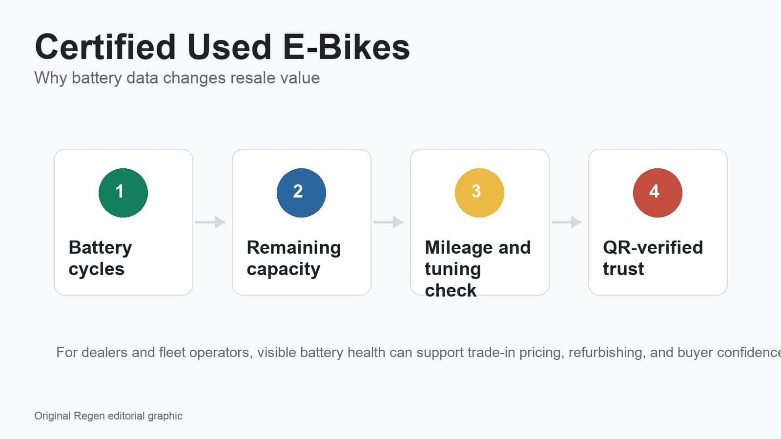 Used e-bike certification value chain showing battery condition and resale confidence